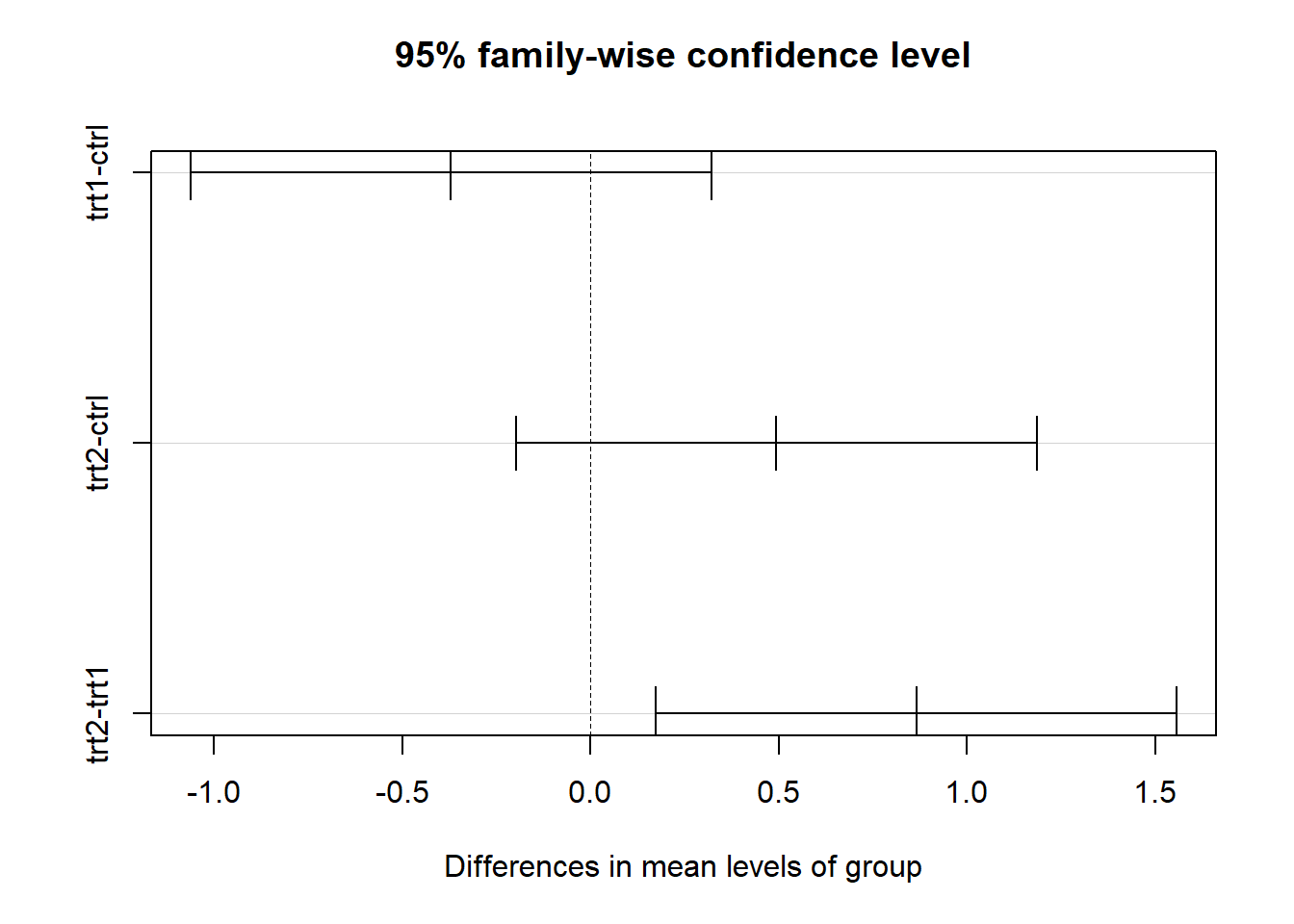 Visualize Tukey's HSD results