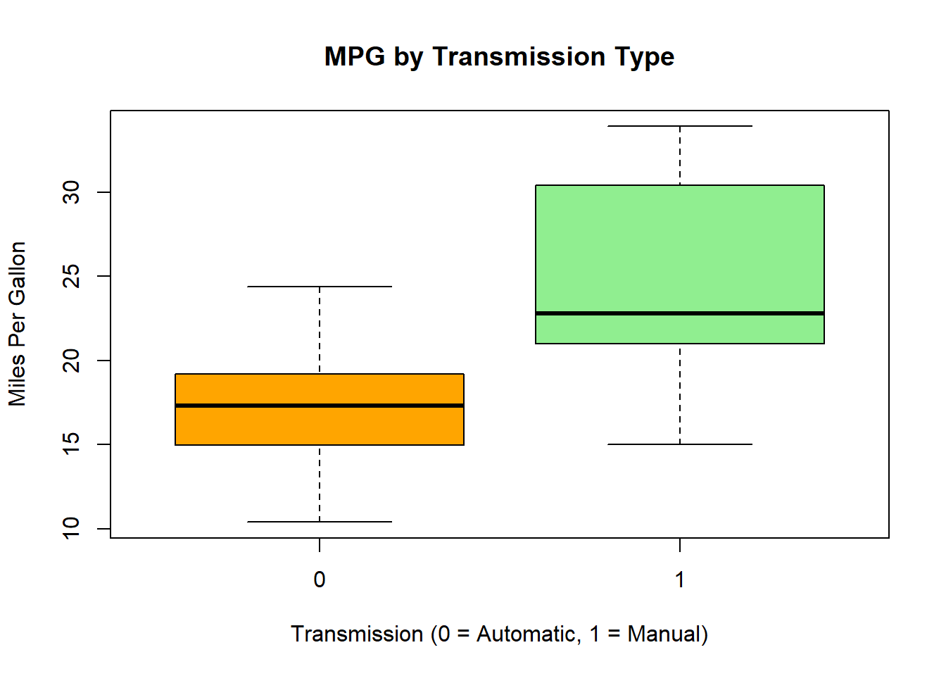 Boxplot of mpg by transmission type