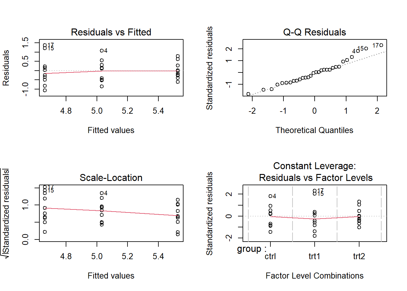 Diagnostic plots for the linear model