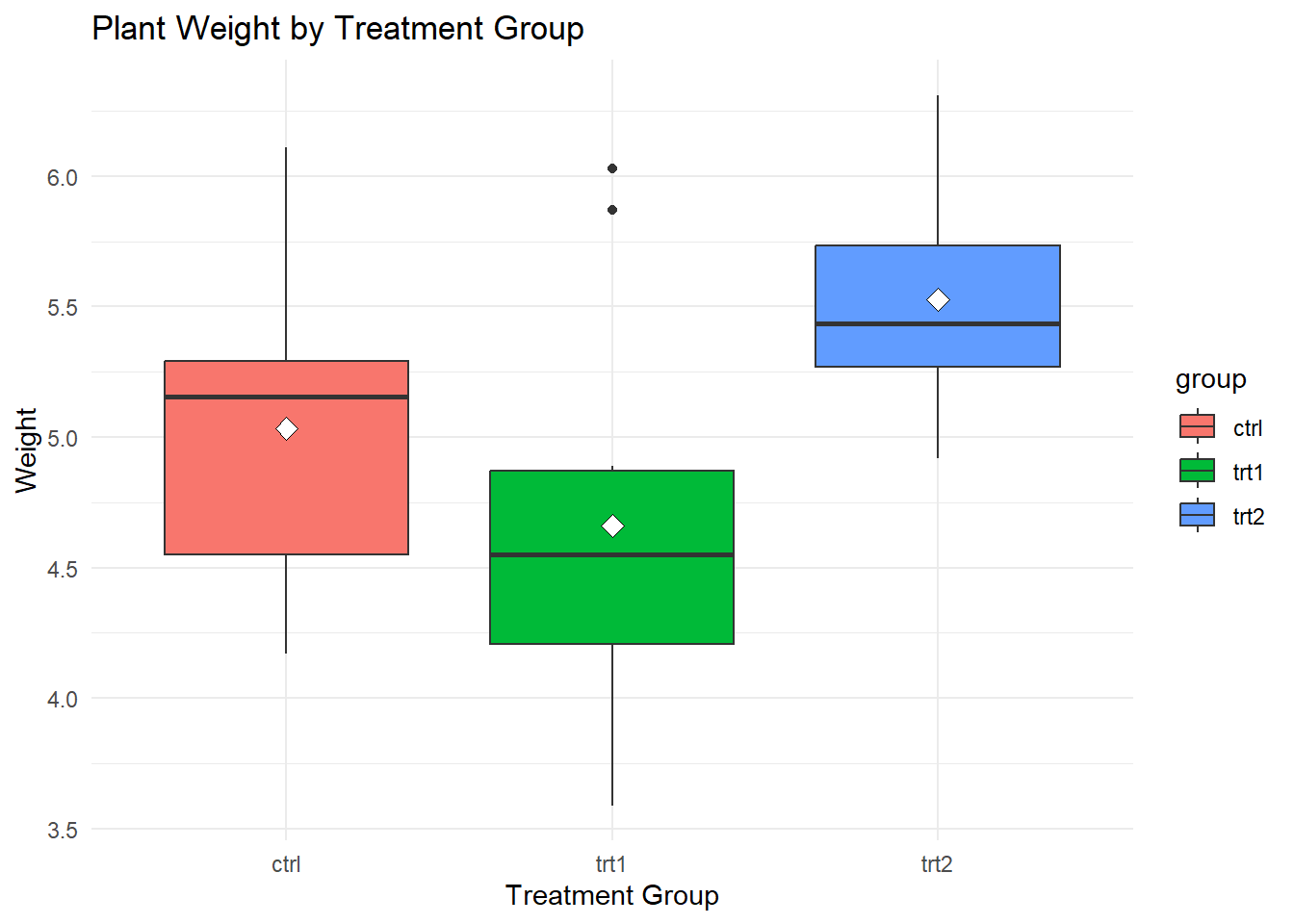 Boxplot of plant weight by group