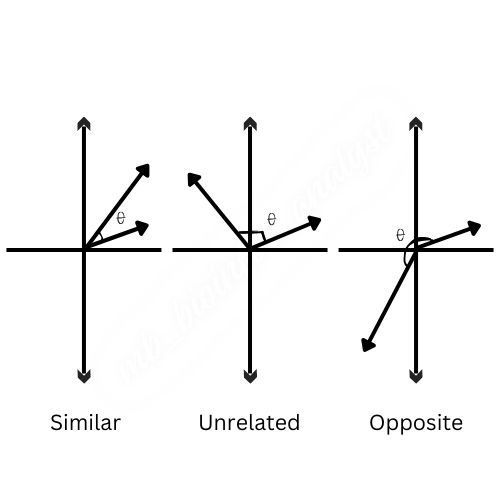 Cosine similarity concept visualization