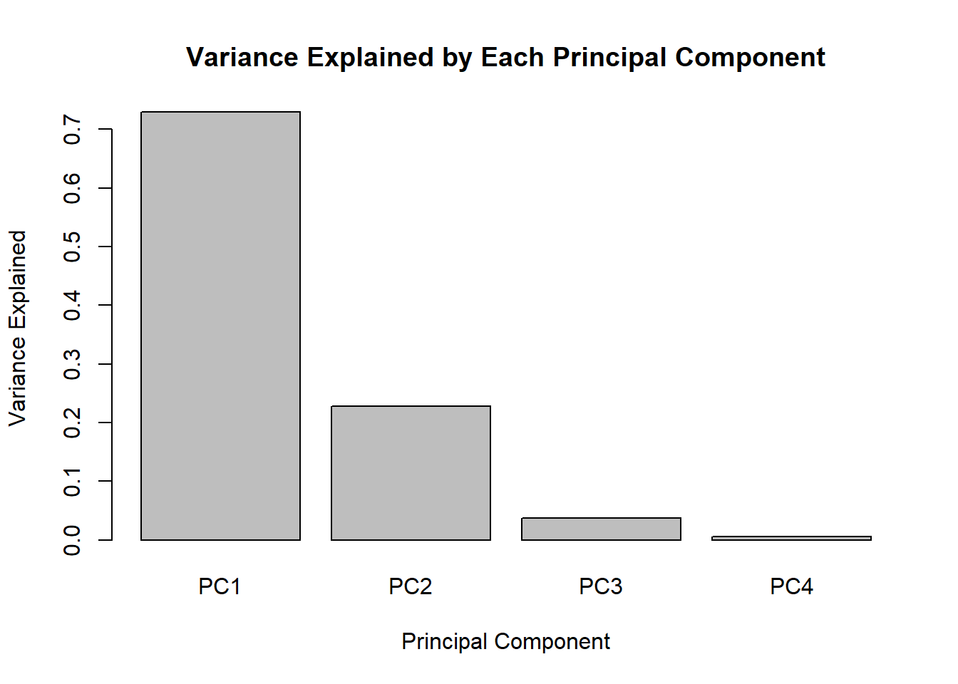 variance explained by each principal component