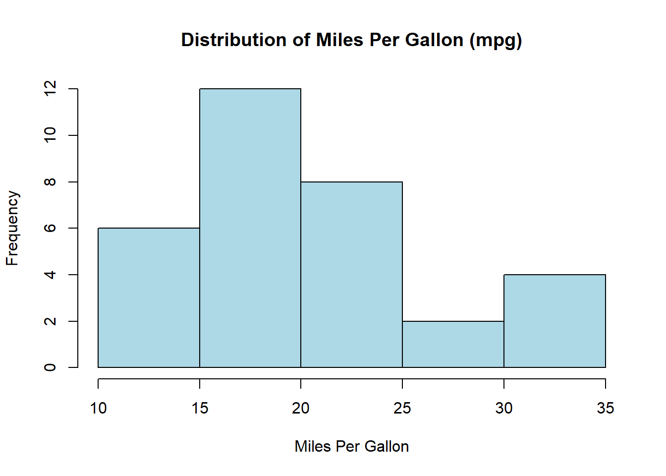 Histogram of miles per gallon (mpg)